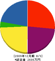 花田林業 貸借対照表 2009年12月期