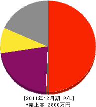 大和塗装店 損益計算書 2011年12月期 大和塗装店 損益計算書 2011年12月期
