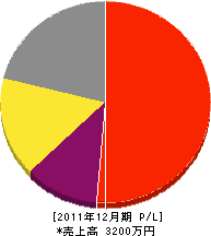 女夫池土建 損益計算書 2011年12月期 女夫池土建 損益計算書 2011年12月期