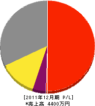 花田商会 損益計算書 2011年12月期