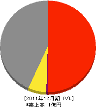 涌井電機 損益計算書 2011年12月期