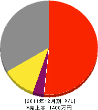 須田設備工業 損益計算書 2011年12月期