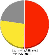 津総合設備 損益計算書 2011年12月期