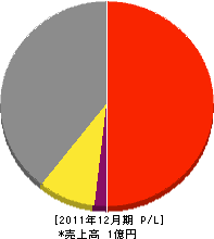 村田水道工業所 損益計算書 2011年12月期