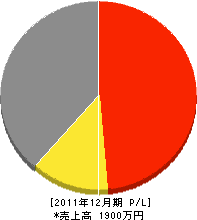 日野電工 損益計算書 2011年12月期