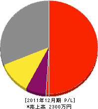 吉岡工務店 損益計算書 2011年12月期 吉岡工務店 損益計算書 2011年12月期