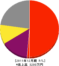 菊屋大沢塗装 損益計算書 2011年12月期
