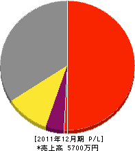 石井輝一商店 損益計算書 2011年12月期 石井輝一商店 損益計算書 2011年12月期