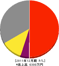 部坂建設 損益計算書 2011年12月期 部坂建設 損益計算書 2011年12月期