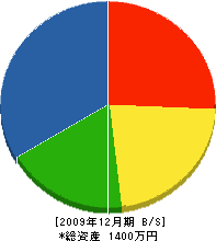 二之宮工業 貸借対照表 2009年12月期