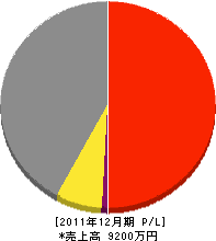 木村電機工業所 損益計算書 2011年12月期 木村電機工業所 損益計算書 2011年12月期