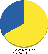 吉野畳本店 貸借対照表 2009年12月期