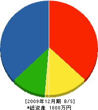 中田商店 貸借対照表 2009年12月期