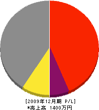ナカサッシ工業 損益計算書 2009年12月期