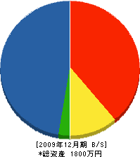 井上建築 貸借対照表 2009年12月期