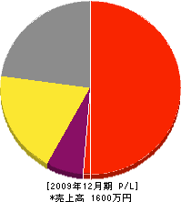 橋本畳店 損益計算書 2009年12月期