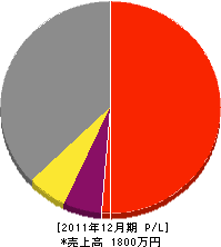 吉田電興社 損益計算書 2011年12月期
