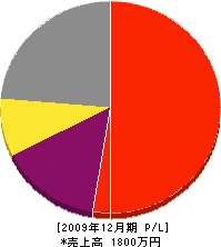 上野電設工業 損益計算書 2009年12月期