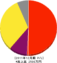 植徳成田造園 損益計算書 2011年12月期