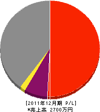 東建設 損益計算書 2011年12月期 東建設 損益計算書 2011年12月期