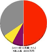 稗田鉄工所 損益計算書 2011年12月期