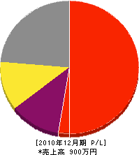 松田鉄工 損益計算書 2010年12月期