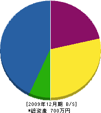 内田林業土木 貸借対照表 2009年12月期