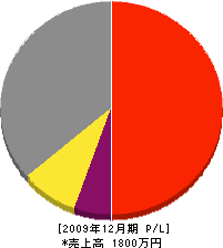 東坂建築 損益計算書 2009年12月期