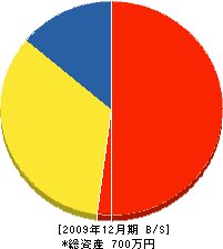中村設備 貸借対照表 2009年12月期
