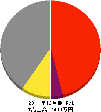 山本建築 損益計算書 2011年12月期 山本建築 損益計算書 2011年12月期
