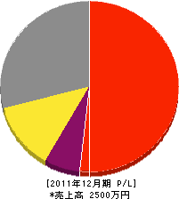 高尾電気商会 損益計算書 2011年12月期 高尾電気商会 損益計算書 2011年12月期