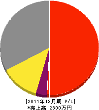 大陽 損益計算書 2011年12月期 大陽 損益計算書 2011年12月期