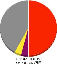 幸久建設 損益計算書 2011年12月期 幸久建設 損益計算書 2011年12月期