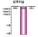 経常利益