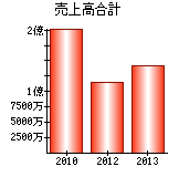 売上高合計