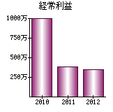 経常利益