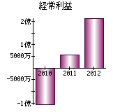 経常利益