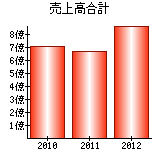 売上高合計