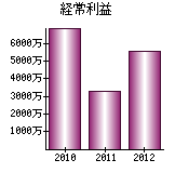 経常利益