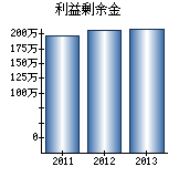 利益剰余金