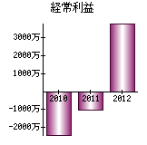 経常利益