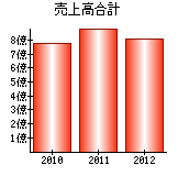 売上高合計