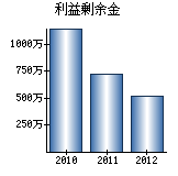 利益剰余金