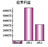 経常利益