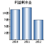 利益剰余金