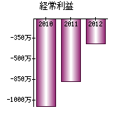 経常利益