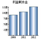 利益剰余金