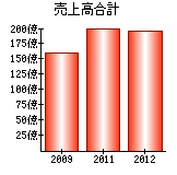 売上高合計