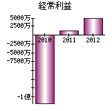 経常利益