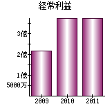 経常利益